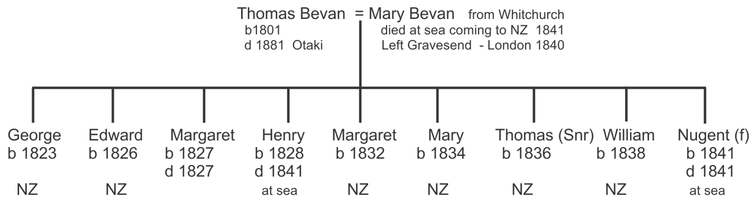 NZ Bevan family tree
